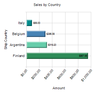 Sales by Country